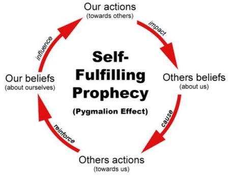 How the Self-Fulfilling Prophecy Works - Courtesy Psychology Today